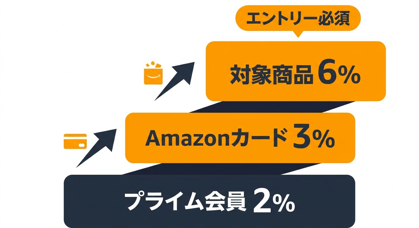 プライムセールのポイント還元が積み上がる構造の図解