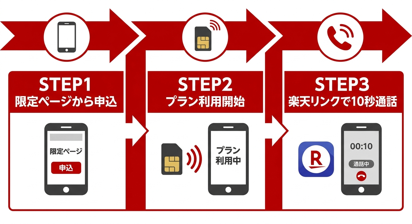 三木谷キャンペーンで14,000ポイントもらう3ステップの図解