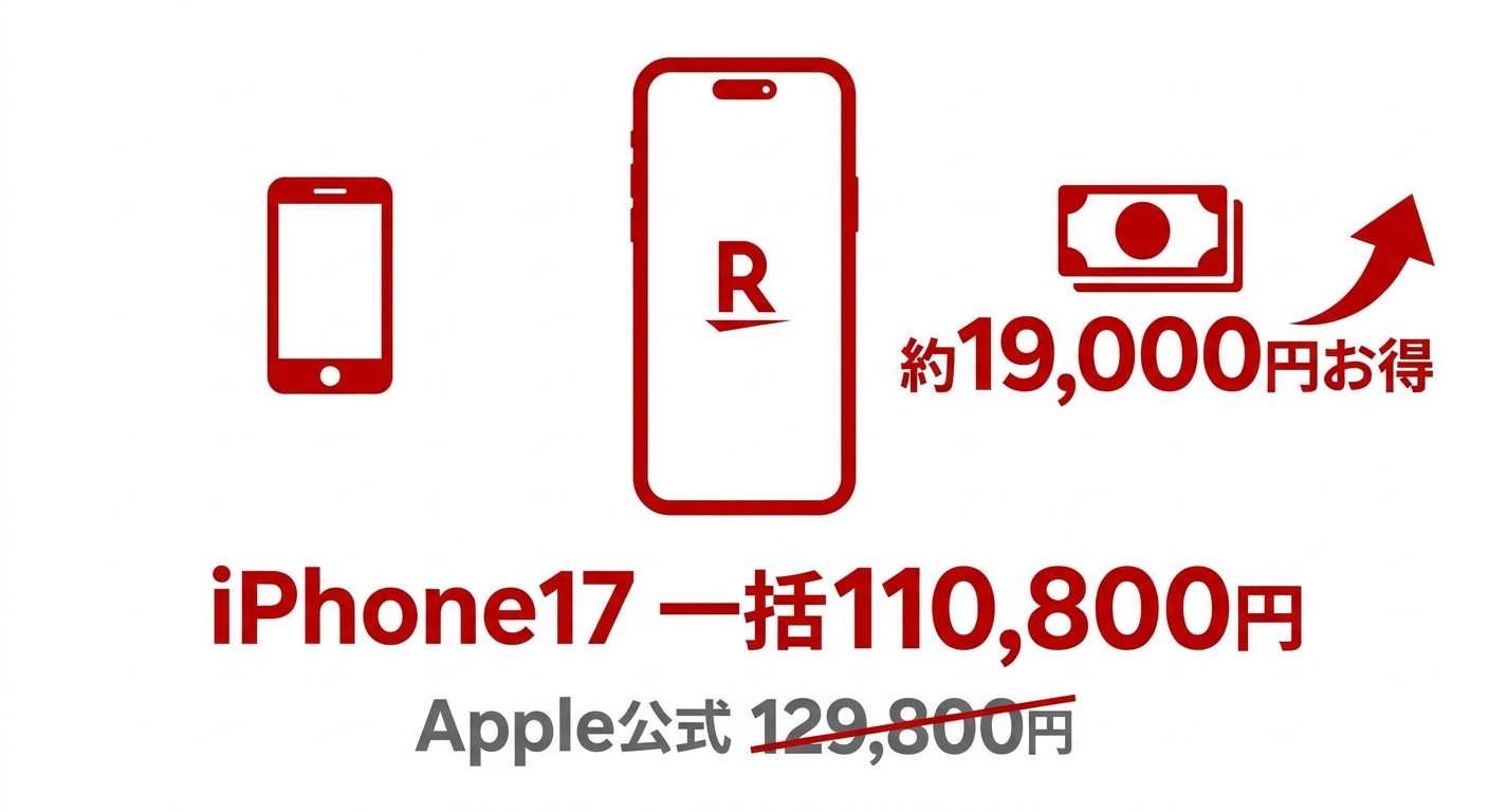 楽天モバイルのiPhone17は一括110,800円でApple公式より約19,000円安いことを示す訴求カード