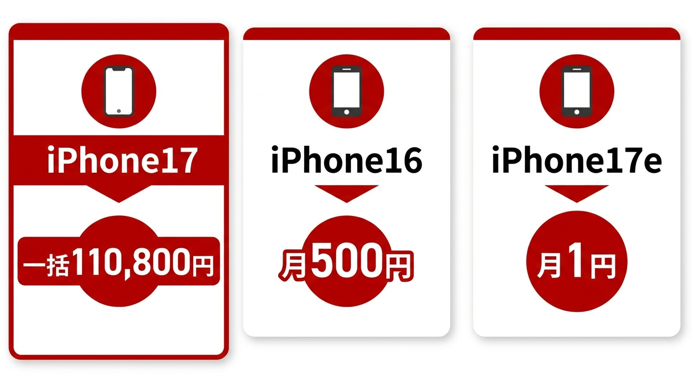 楽天モバイルのiPhone17は一括110800円16は月500円17eは月1円という3機種の買い方比較の図解