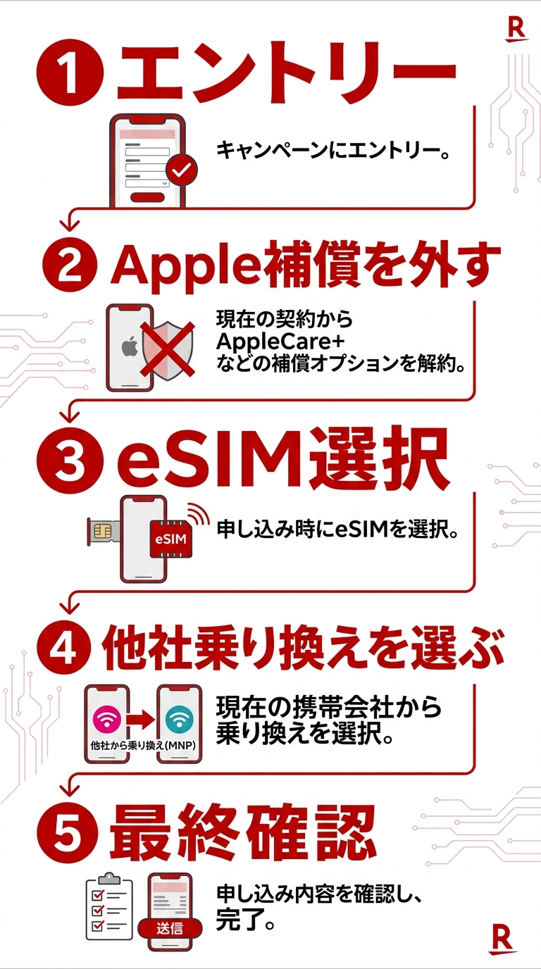 楽天モバイルiPhone申し込みで月2500円の罠を避ける5ステップの手順図解