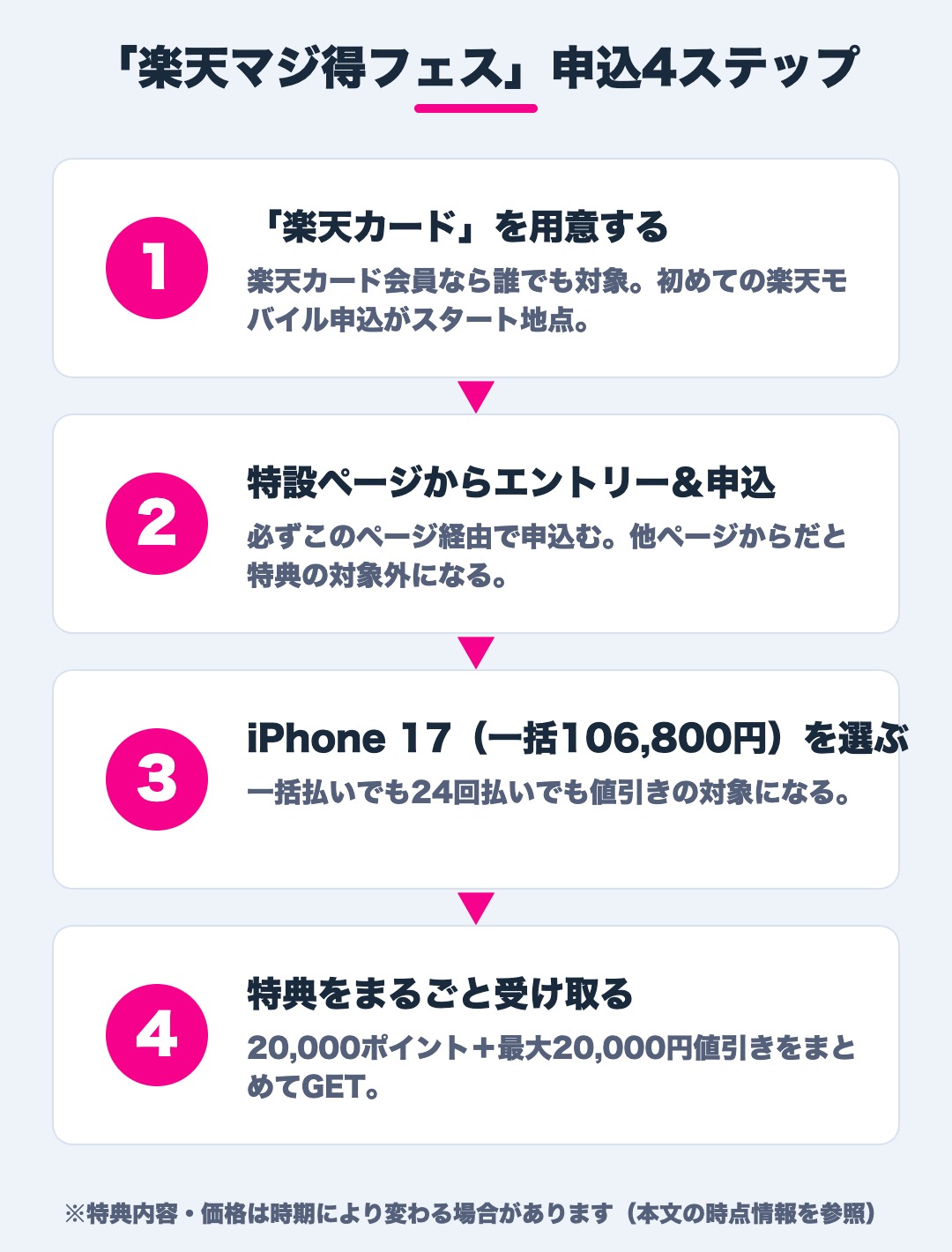 楽天マジ得フェスティバルの申込4ステップ（楽天カード用意→エントリー→iPhone17選択→特典受取）
