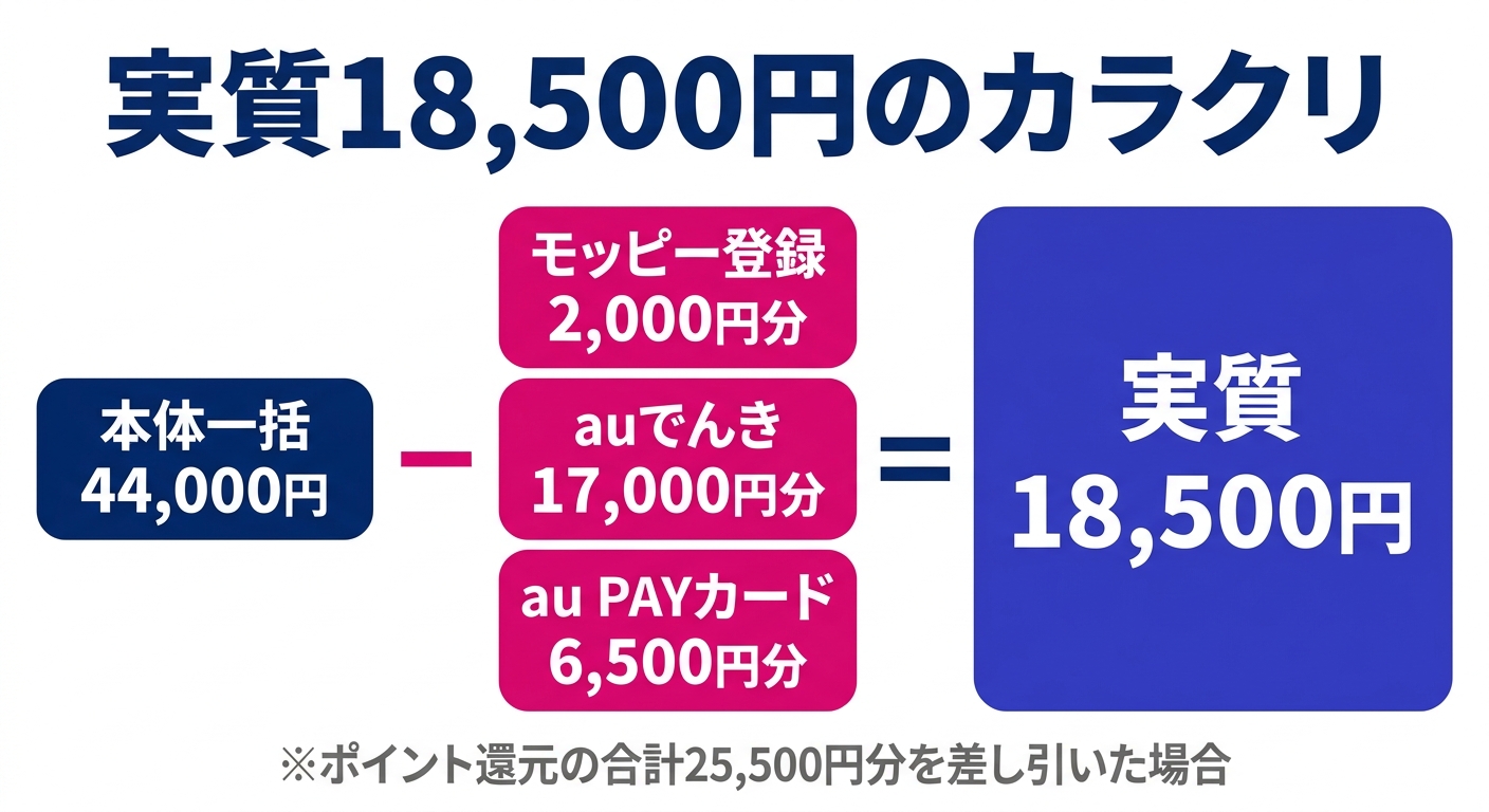 iPhone16実質18,500円の還元内訳(44,000円-25,500円分)